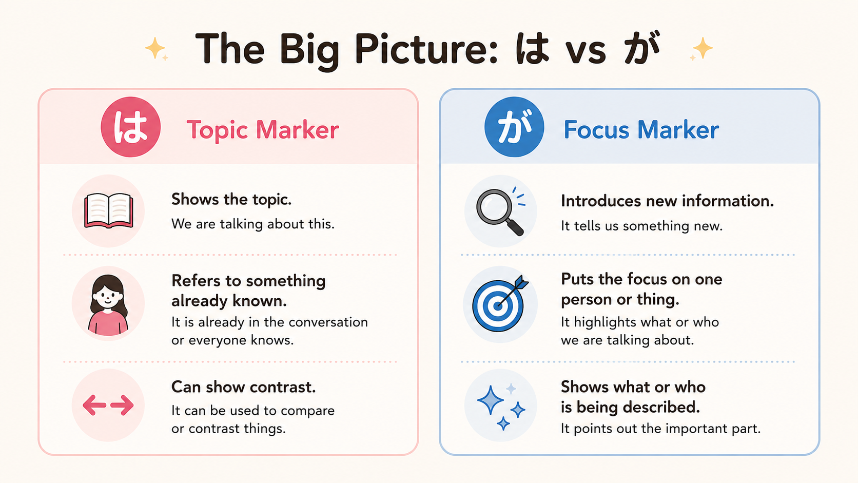 Difference between Japanese particles は and が
