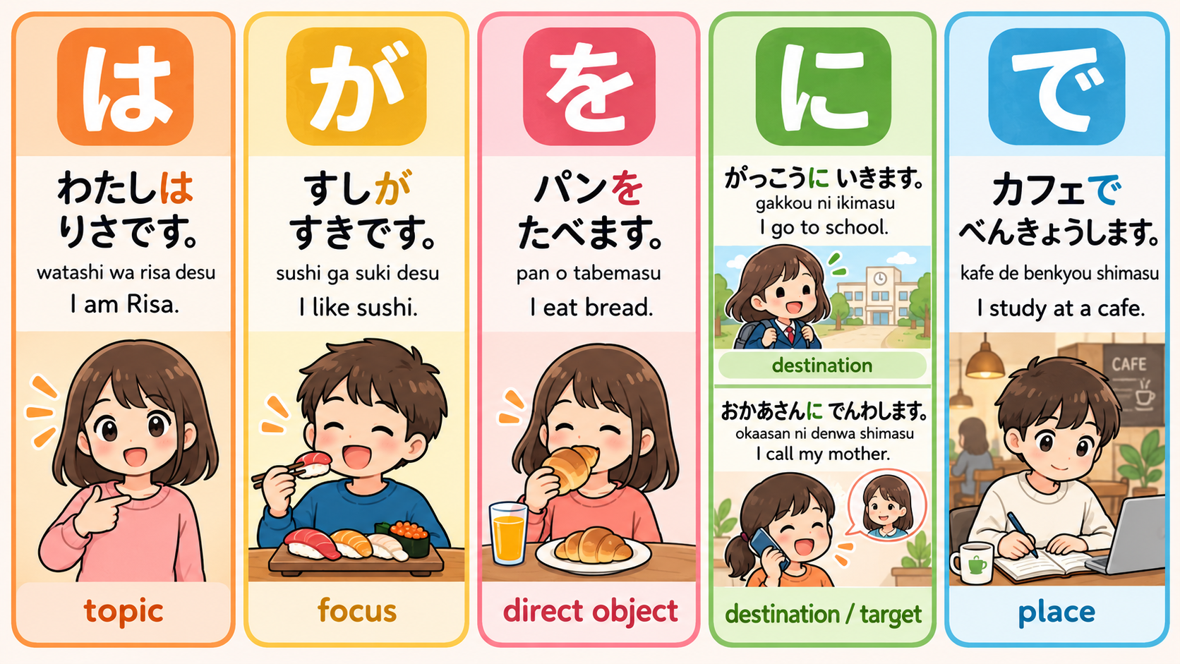 Japanese particles は が を に で visual guide