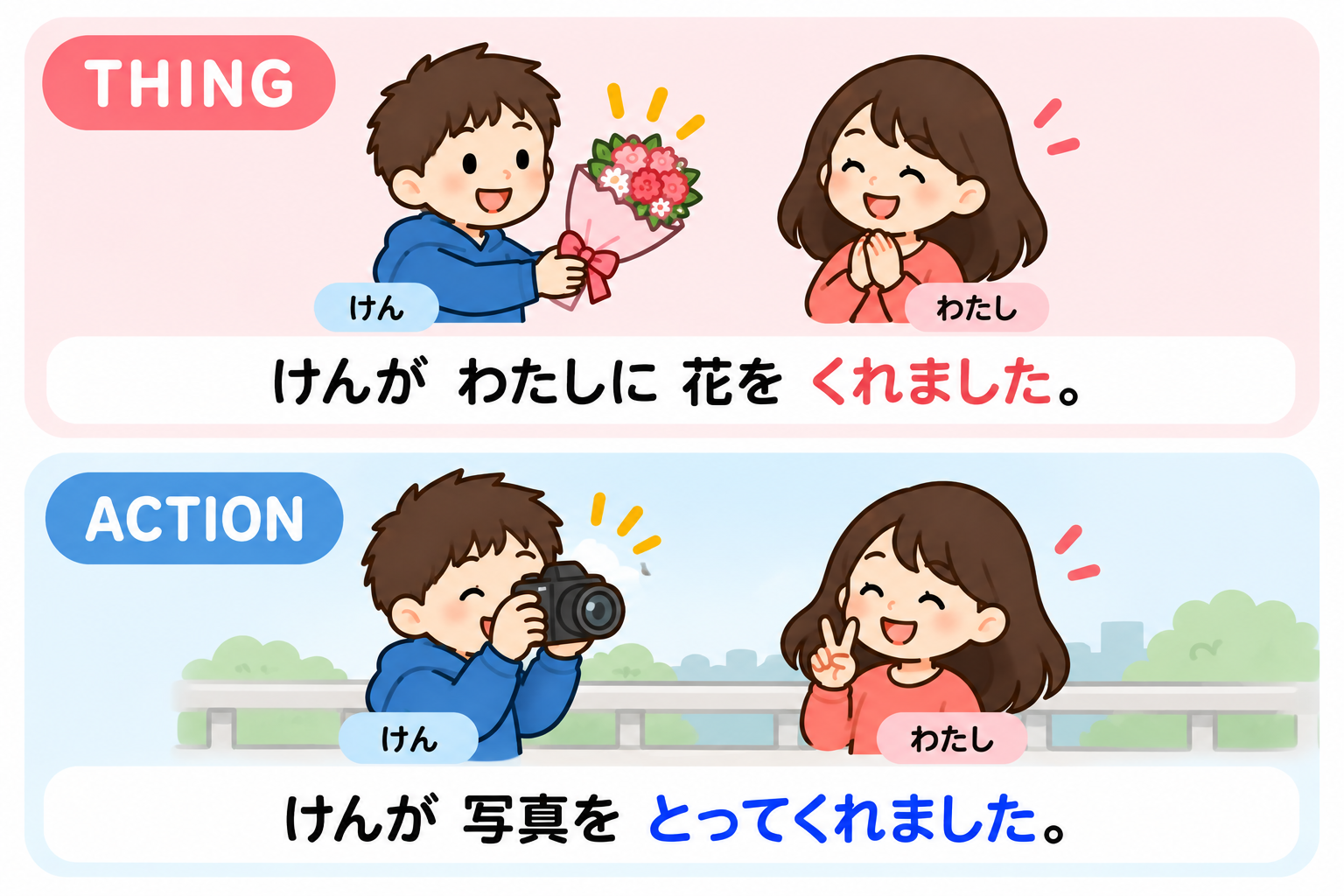 THING and ACTION comparison: Ken gives me flowers, then Ken takes a photo for me