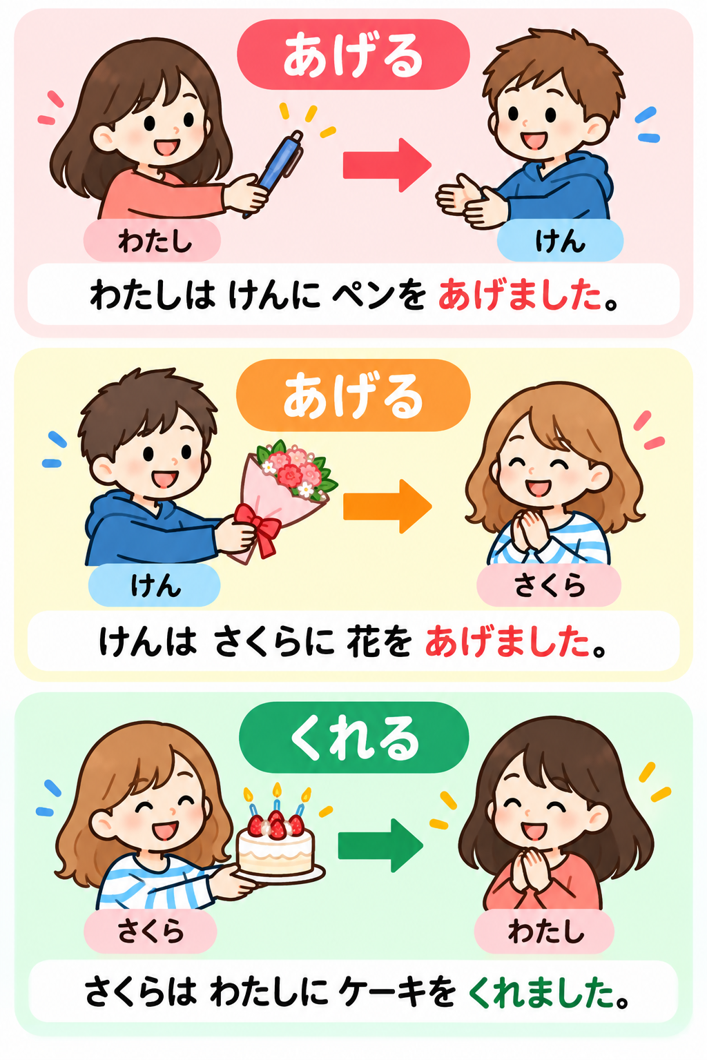 Examples of あげる and くれる: I give Ken a pen, Ken gives Sakura flowers, and Sakura gives me a cake