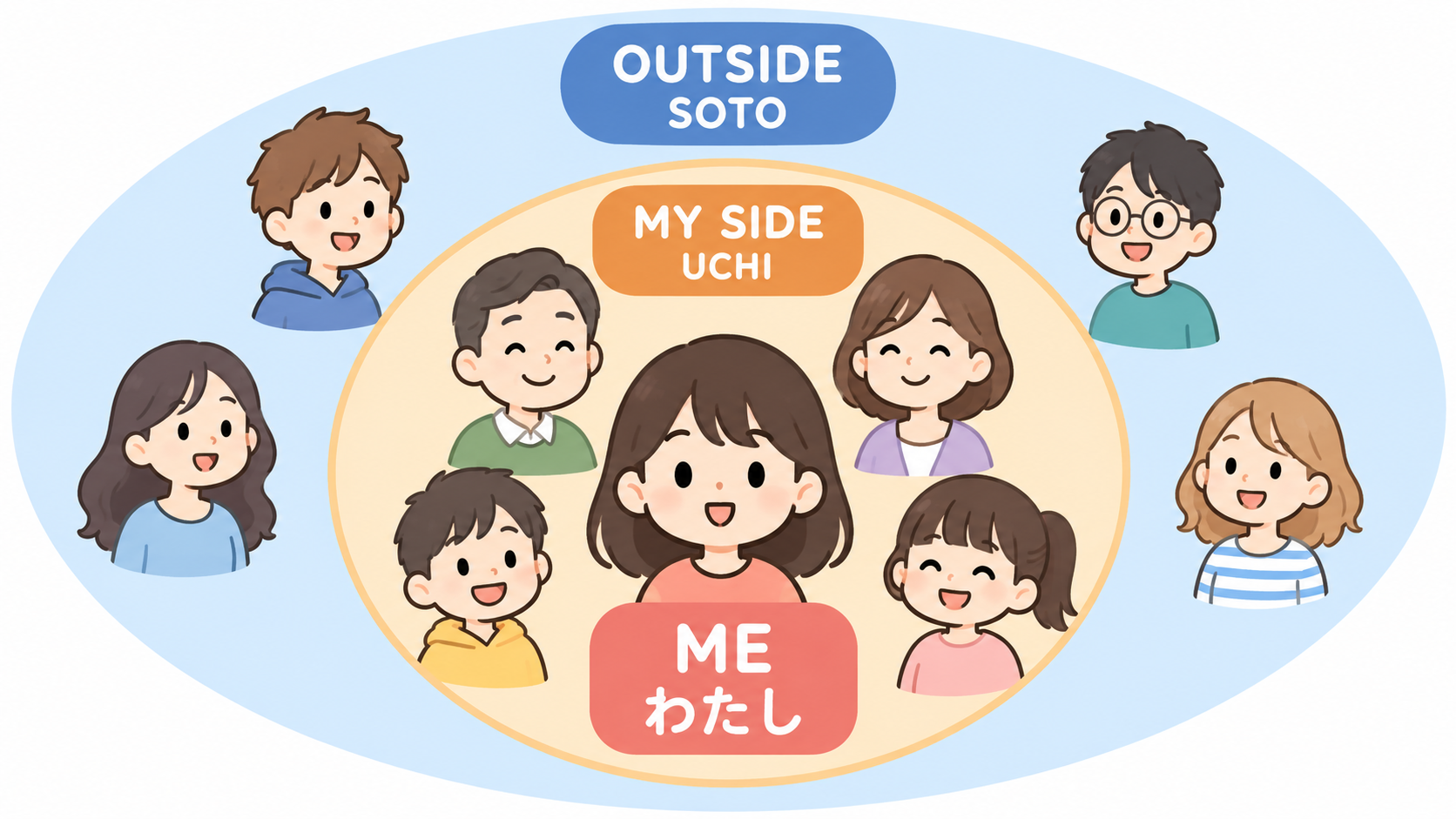 Diagram showing ME, MY SIDE or UCHI, and OUTSIDE or SOTO from the speaker's point of view