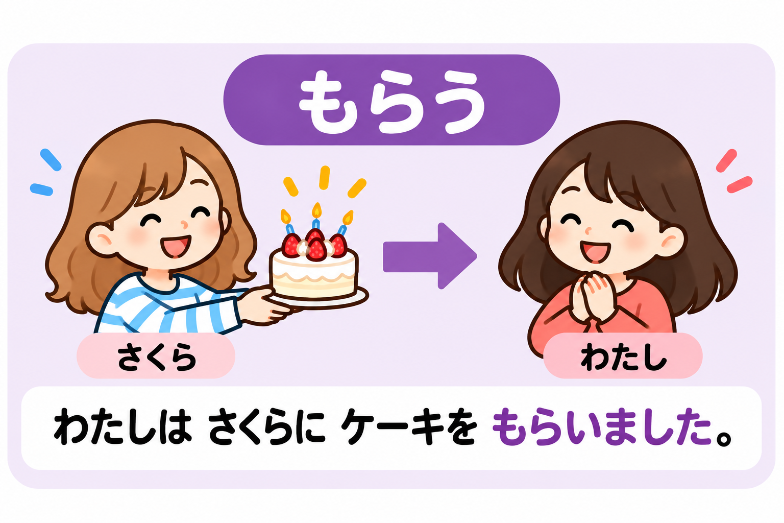 Sakura gives me a cake. From the receiver's point of view, I receive a cake from Sakura using もらう.