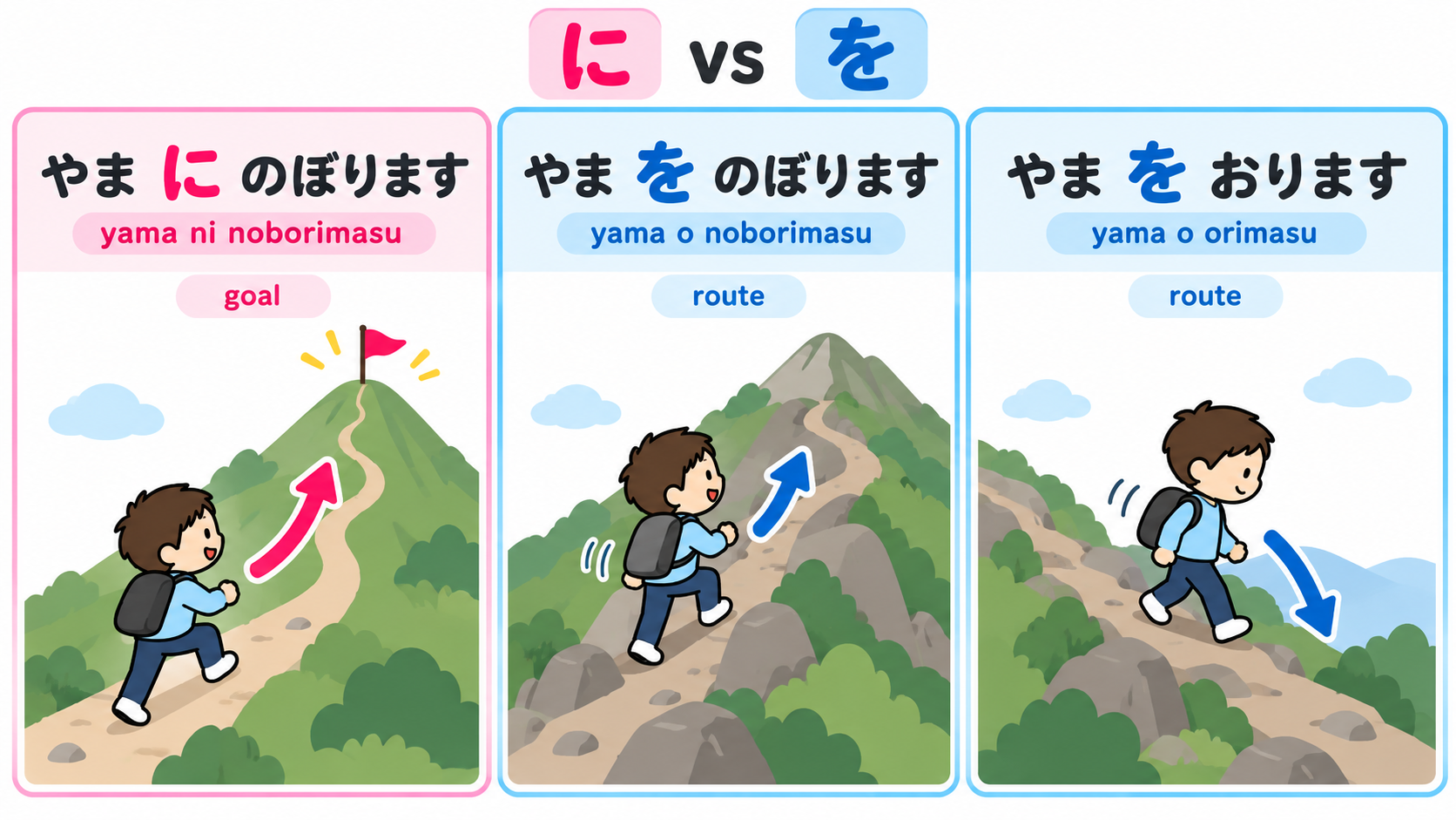 Japanese particles に and を showing mountain as goal or route