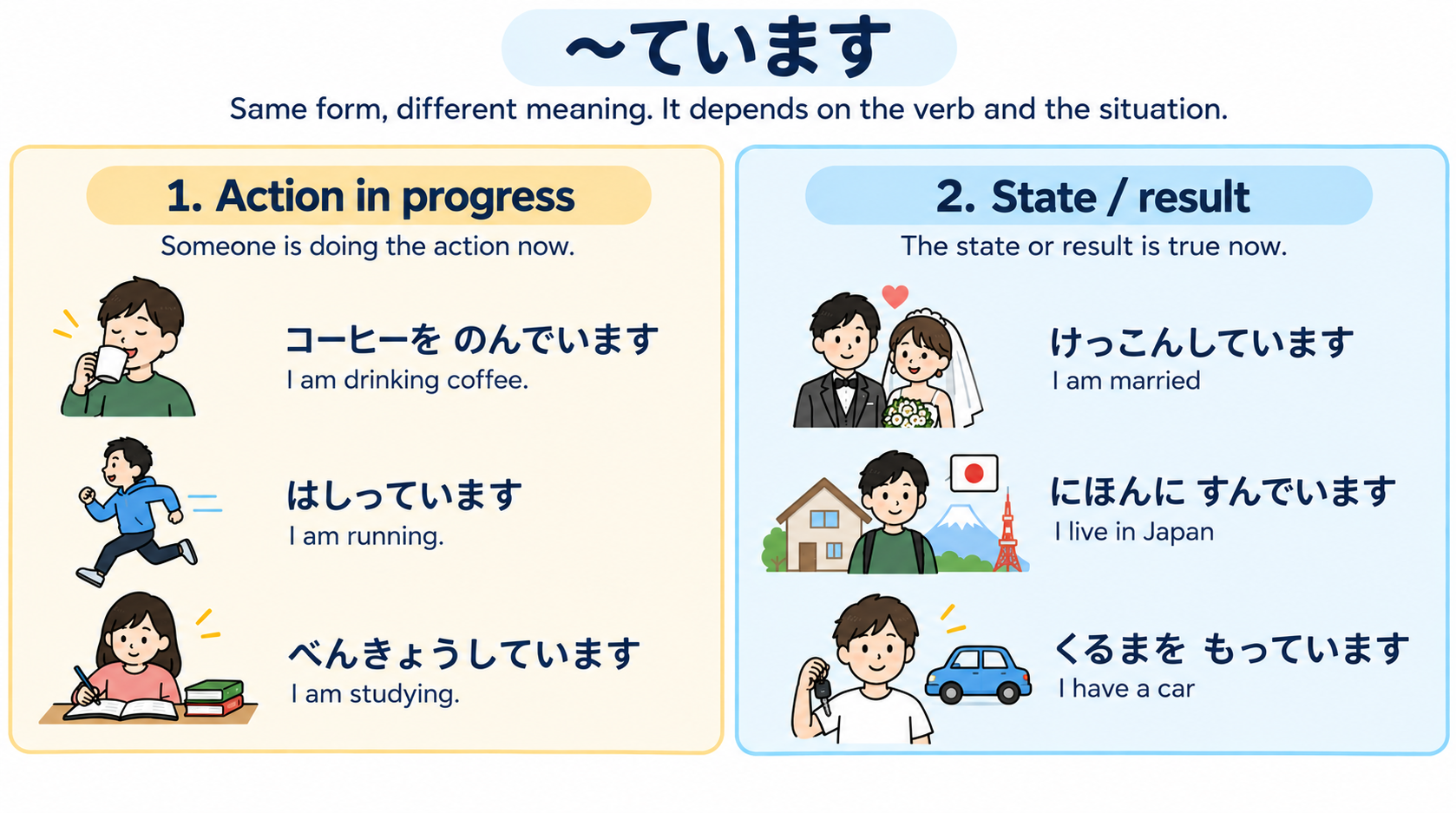 Infographic explaining the action in progress and state or result meanings of ています